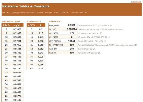 Reference tables and sourced constants